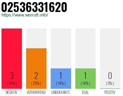 Rufnummer 02536331620 Telefonnummer 02536331620