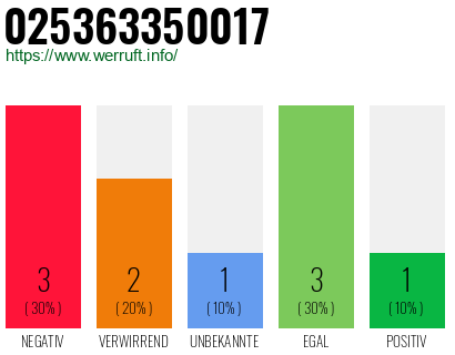 Rufnummer 025363350017 Telefonnummer 025363350017