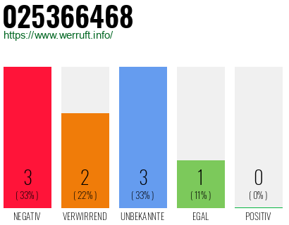 Rufnummer 025366468 Telefonnummer 025366468