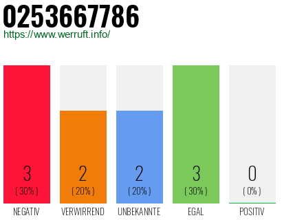 Rufnummer 0253667786 Telefonnummer 0253667786