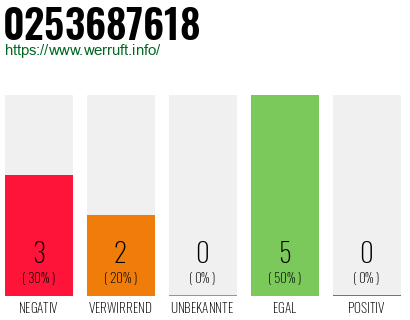 Rufnummer 0253687618 Telefonnummer 0253687618