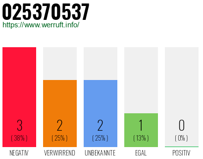Rufnummer 025370537 Telefonnummer 025370537