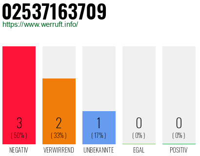 Rufnummer 02537163709 Telefonnummer 02537163709
