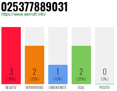 Rufnummer 025377889031 Telefonnummer 025377889031