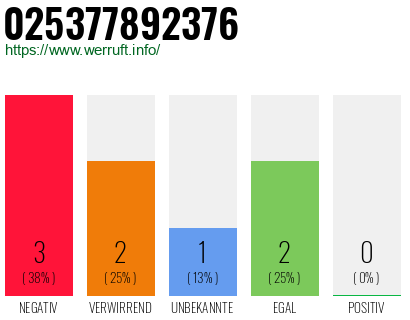 Rufnummer 025377892376 Telefonnummer 025377892376