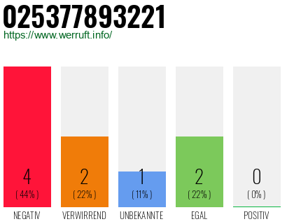 Rufnummer 025377893221 Telefonnummer 025377893221