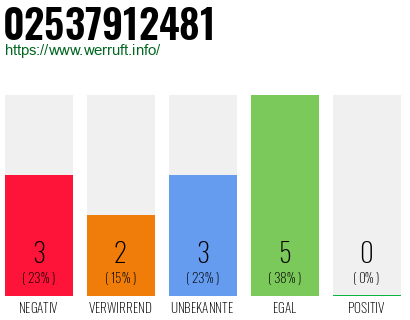 Rufnummer 02537912481 Telefonnummer 02537912481