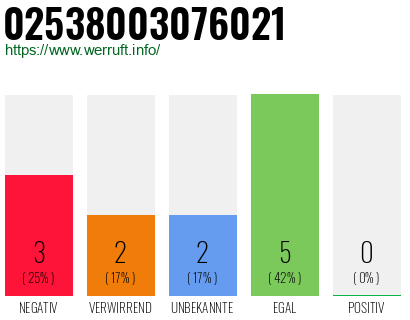 Rufnummer 02538003076021 Telefonnummer 02538003076021