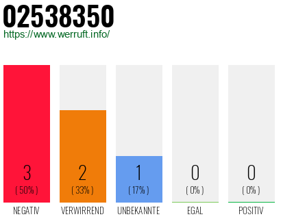 Rufnummer 02538350 Telefonnummer 02538350