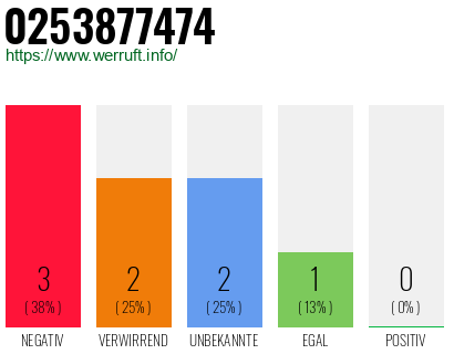 Rufnummer 0253877474 Telefonnummer 0253877474