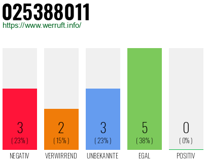 Rufnummer 025388011 Telefonnummer 025388011