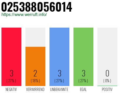 Rufnummer 025388056014 Telefonnummer 025388056014