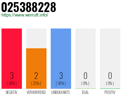 Rufnummer 025388228 Telefonnummer 025388228