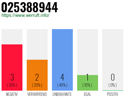 Rufnummer 025388944 Telefonnummer 025388944