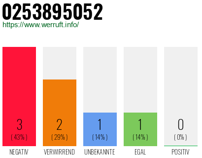 Rufnummer 0253895052 Telefonnummer 0253895052