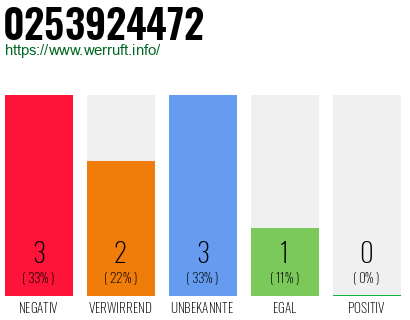 Rufnummer 0253924472 Telefonnummer 0253924472