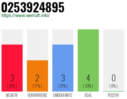 Rufnummer 0253924895 Telefonnummer 0253924895