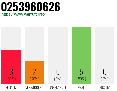 Rufnummer 0253960626 Telefonnummer 0253960626