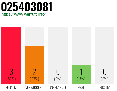 Rufnummer 025403081 Telefonnummer 025403081