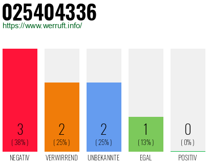 Rufnummer 025404336 Telefonnummer 025404336