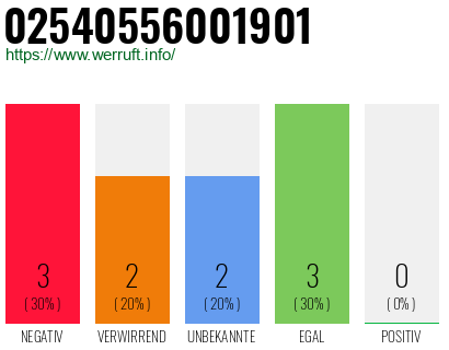 Rufnummer 02540556001901 Telefonnummer 02540556001901