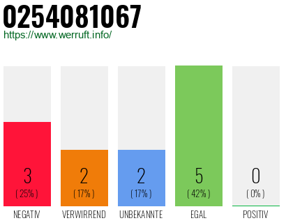 Rufnummer 0254081067 Telefonnummer 0254081067
