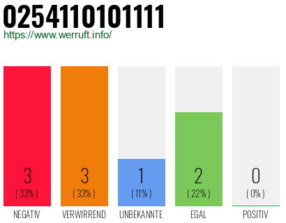 Rufnummer 0254110101111 Telefonnummer 0254110101111