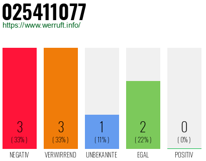 Rufnummer 025411077 Telefonnummer 025411077
