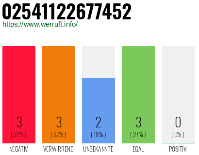 Rufnummer 02541122677452 Telefonnummer 02541122677452