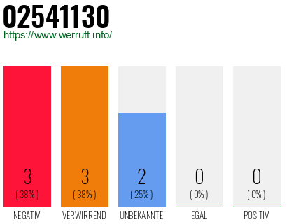Rufnummer 02541130 Telefonnummer 02541130