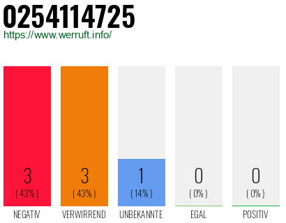 Rufnummer 0254114725 Telefonnummer 0254114725