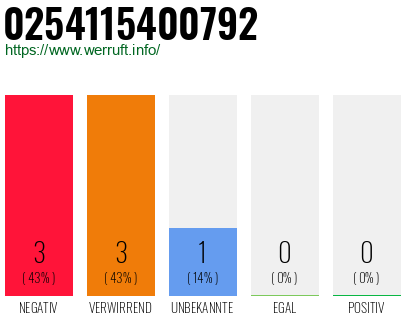 Rufnummer 0254115400792 Telefonnummer 0254115400792