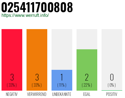 Rufnummer 025411700808 Telefonnummer 025411700808