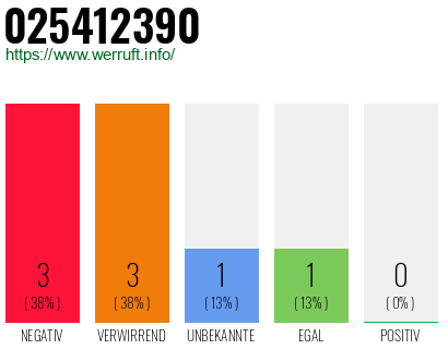 Rufnummer 025412390 Telefonnummer 025412390
