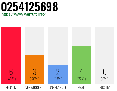 Rufnummer 0254125698 Telefonnummer 0254125698