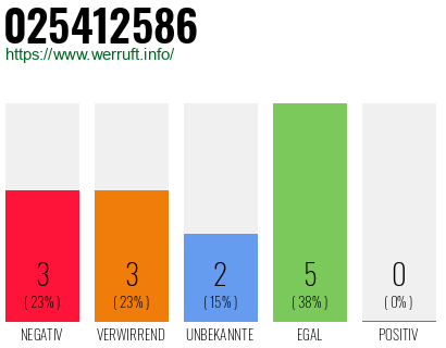 Rufnummer 025412586 Telefonnummer 025412586