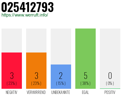 Rufnummer 025412793 Telefonnummer 025412793