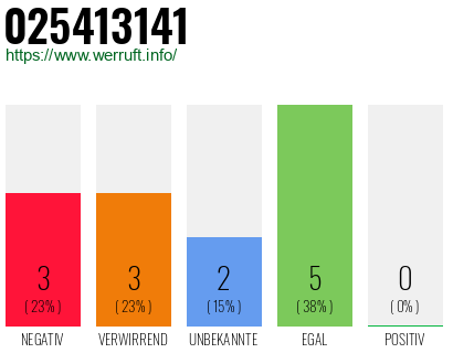 Rufnummer 025413141 Telefonnummer 025413141