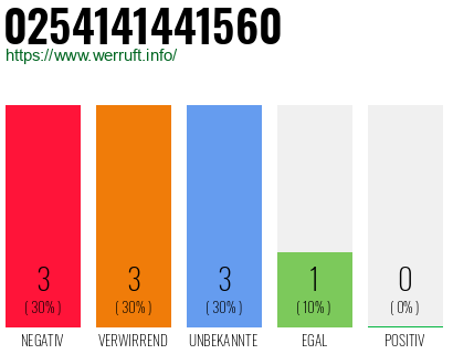 Rufnummer 0254141441560 Telefonnummer 0254141441560