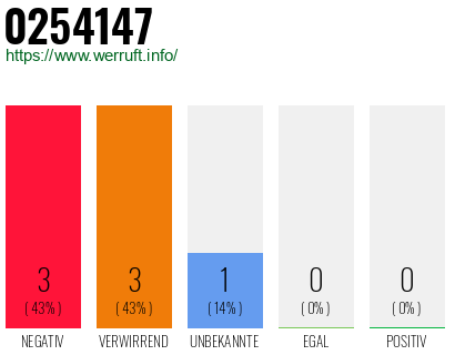 Rufnummer 0254147 Telefonnummer 0254147