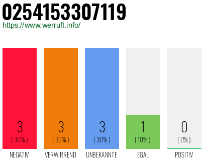 Rufnummer 0254153307119 Telefonnummer 0254153307119