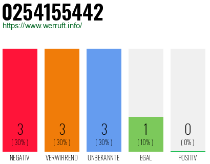 Rufnummer 0254155442 Telefonnummer 0254155442
