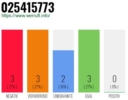 Rufnummer 025415773 Telefonnummer 025415773