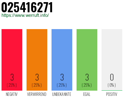Rufnummer 025416271 Telefonnummer 025416271