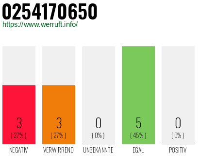 Rufnummer 0254170650 Telefonnummer 0254170650
