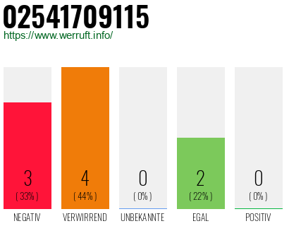Rufnummer 02541709115 Telefonnummer 02541709115