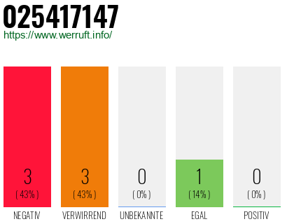 Rufnummer 025417147 Telefonnummer 025417147