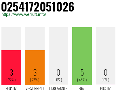 Rufnummer 0254172051026 Telefonnummer 0254172051026