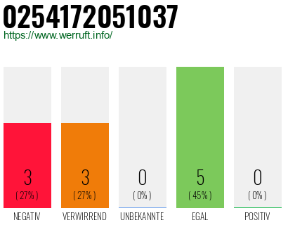 Rufnummer 0254172051037 Telefonnummer 0254172051037