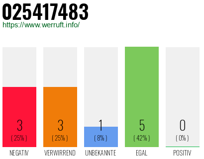 Rufnummer 025417483 Telefonnummer 025417483